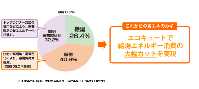 エコキュートで給湯エネルギー消費の大幅カットを実現