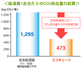 給湯器1台当たりのCO2排出量の試算