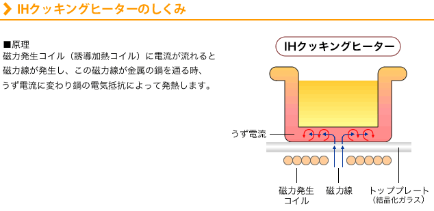 HIクッキングヒーターのしくみ