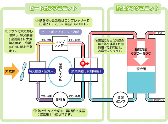 エネルギー効率に優れたエコキュートのしくみ