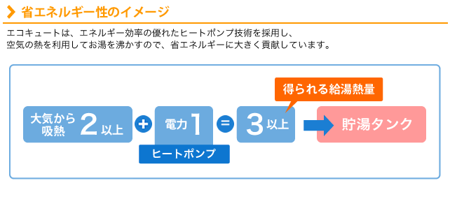 省エネルギー性のイメージ